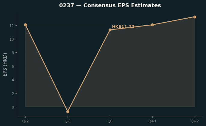 Consensus EPS