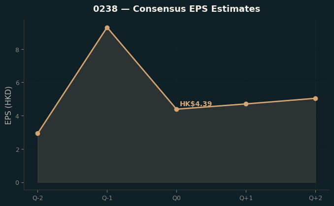 Consensus EPS