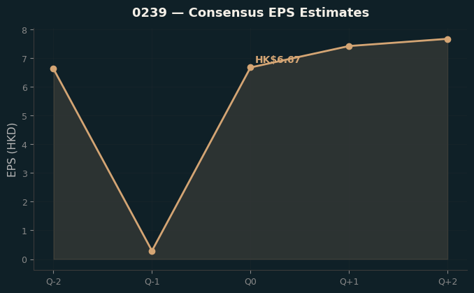 Consensus EPS
