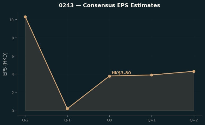 Consensus EPS