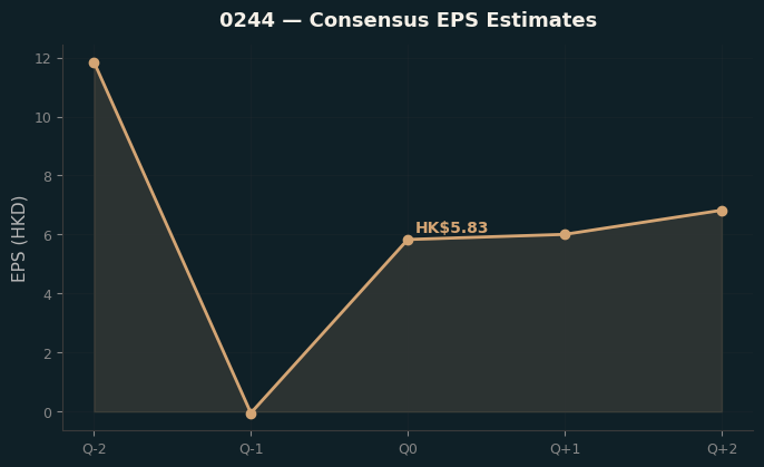 Consensus EPS