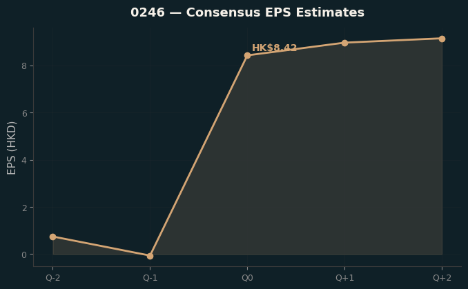 Consensus EPS