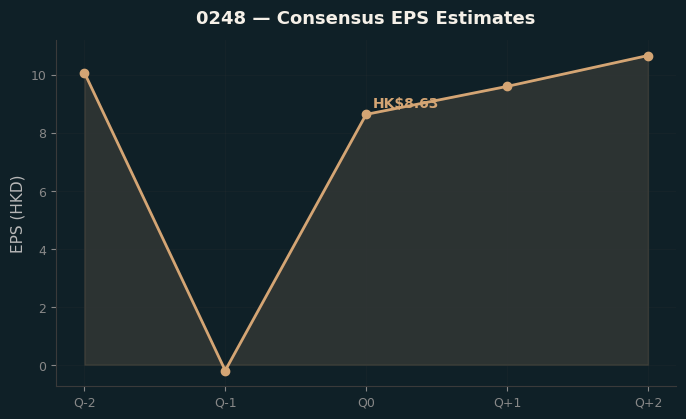 Consensus EPS