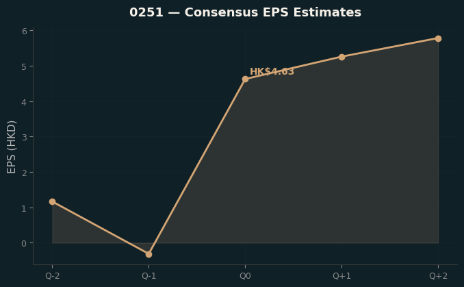 Consensus EPS
