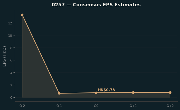 Consensus EPS