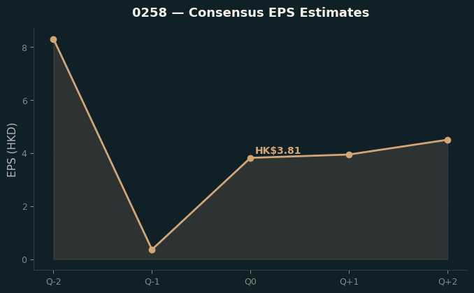 Consensus EPS