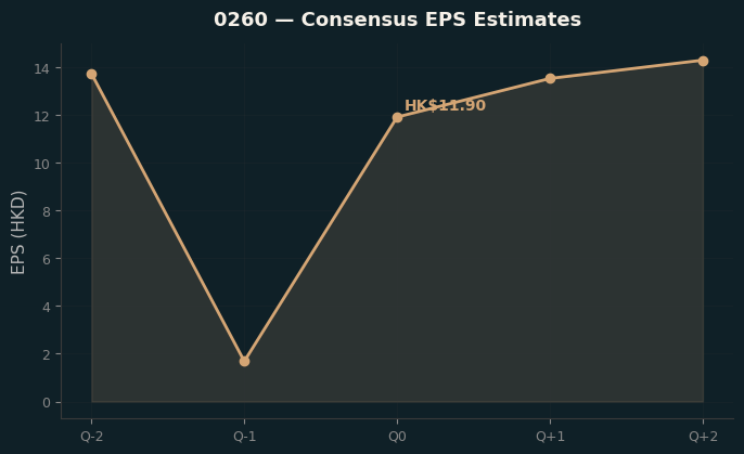 Consensus EPS