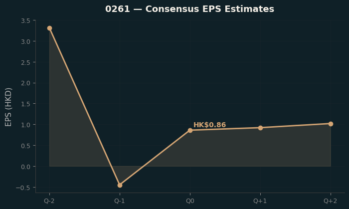 Consensus EPS