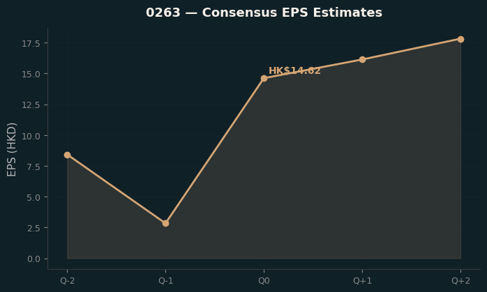 Consensus EPS