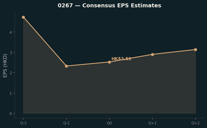 Consensus EPS