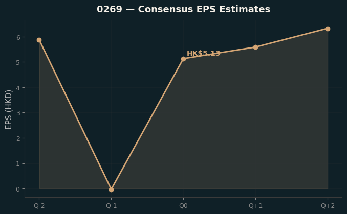Consensus EPS