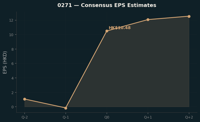 Consensus EPS