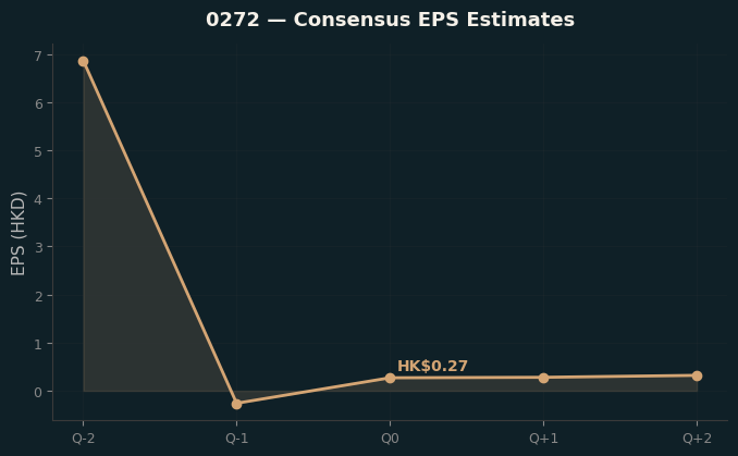 Consensus EPS