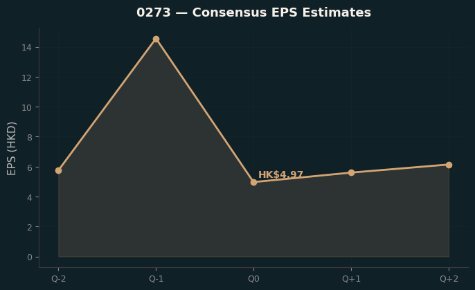 Consensus EPS