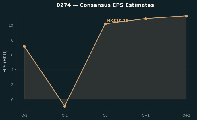 Consensus EPS