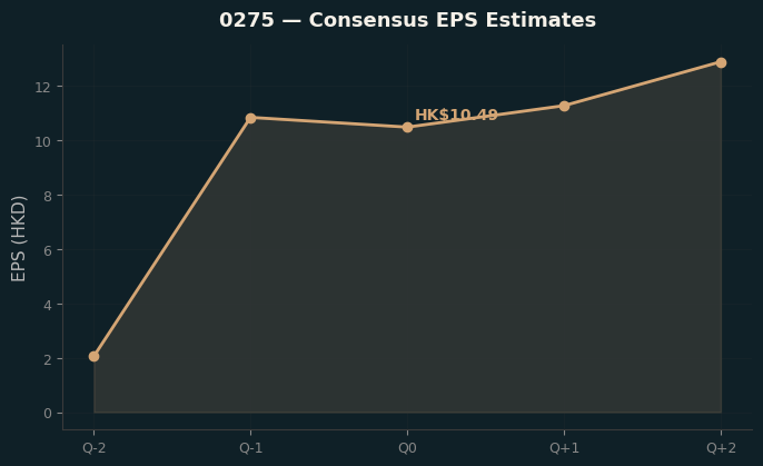 Consensus EPS