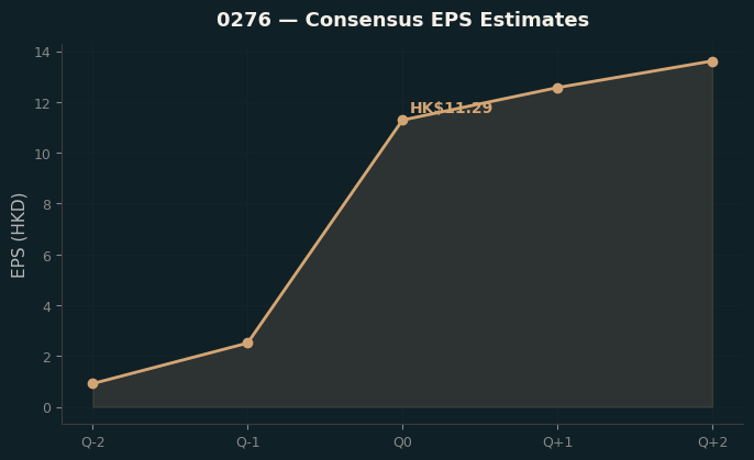 Consensus EPS