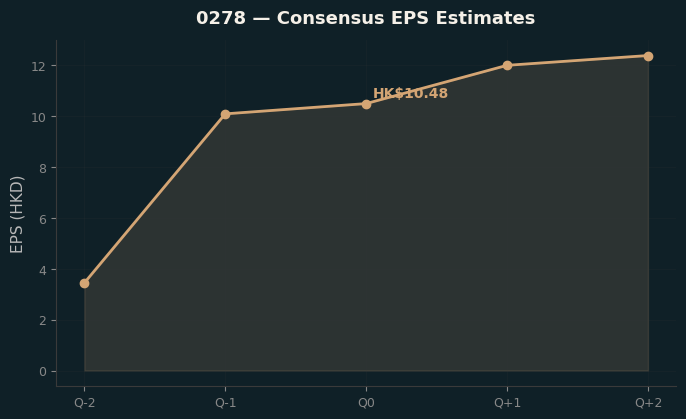 Consensus EPS