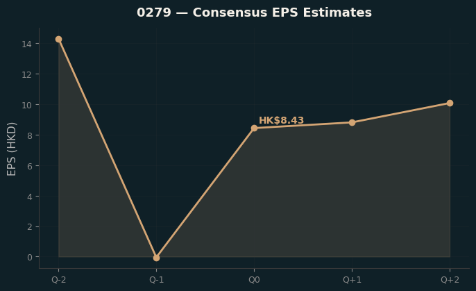 Consensus EPS