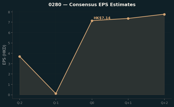 Consensus EPS