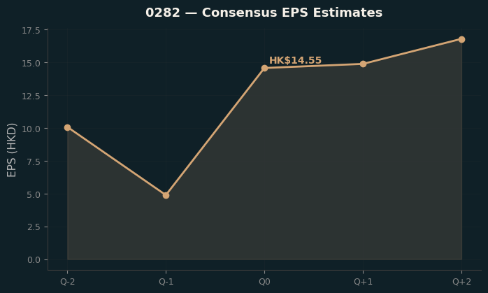 Consensus EPS