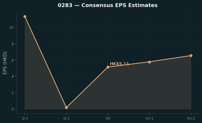Consensus EPS