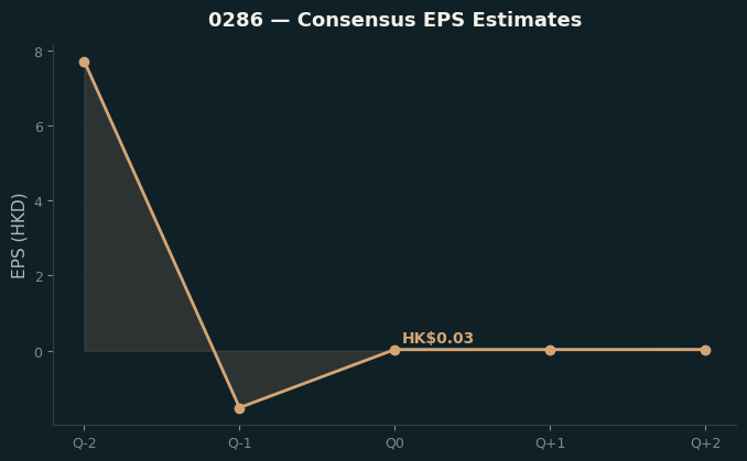 Consensus EPS