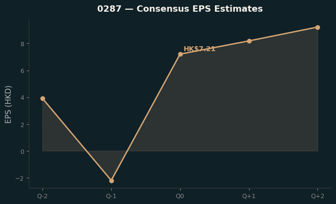 Consensus EPS