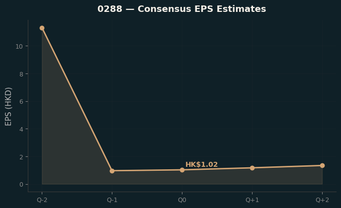 Consensus EPS