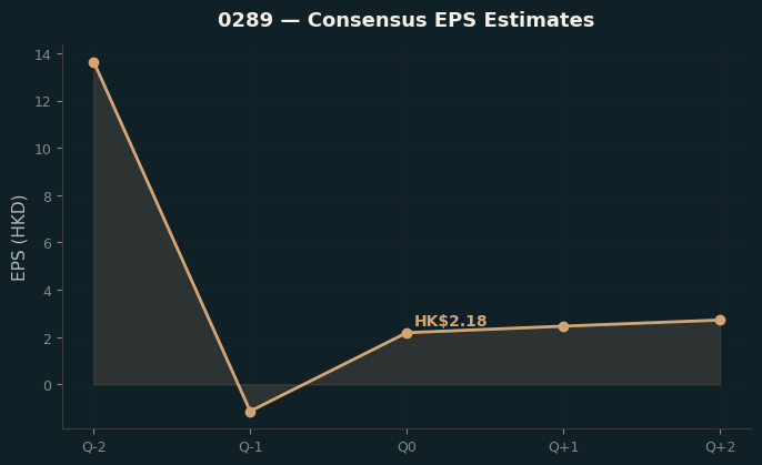 Consensus EPS