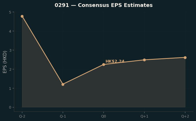 Consensus EPS