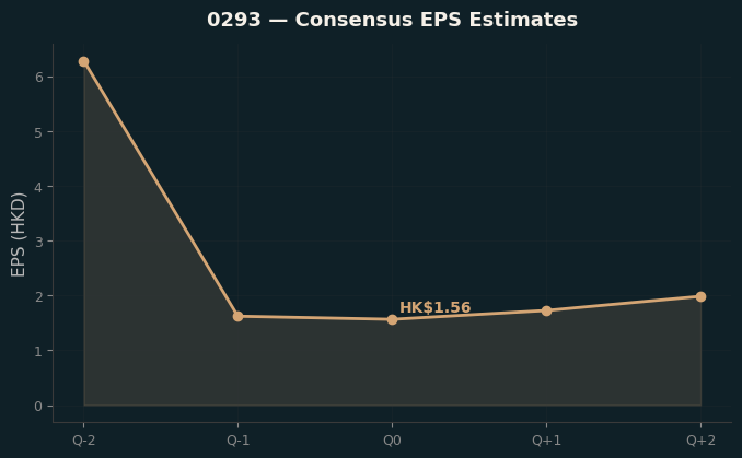 Consensus EPS