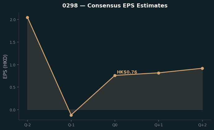 Consensus EPS