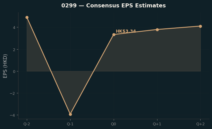 Consensus EPS