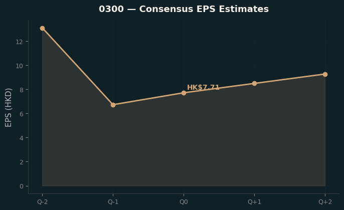 Consensus EPS