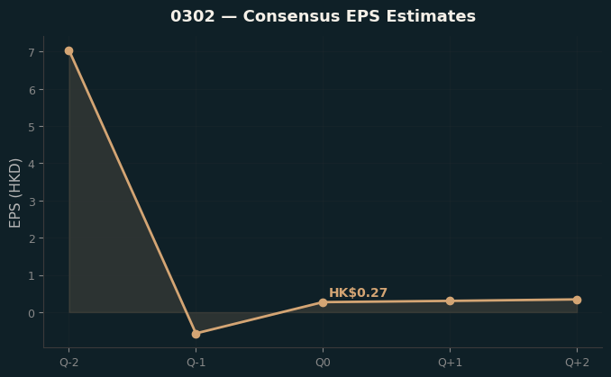 Consensus EPS