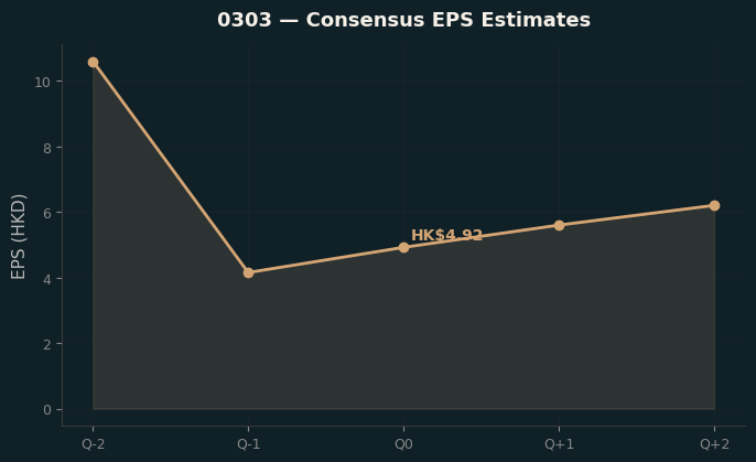 Consensus EPS
