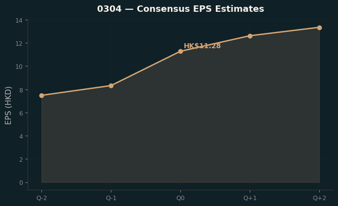 Consensus EPS