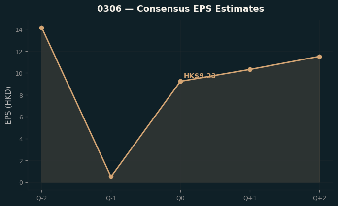 Consensus EPS