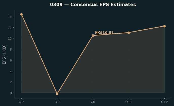Consensus EPS
