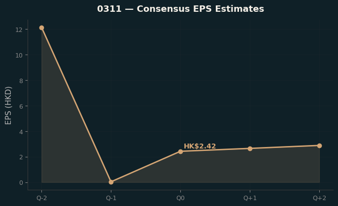 Consensus EPS