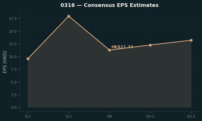 Consensus EPS