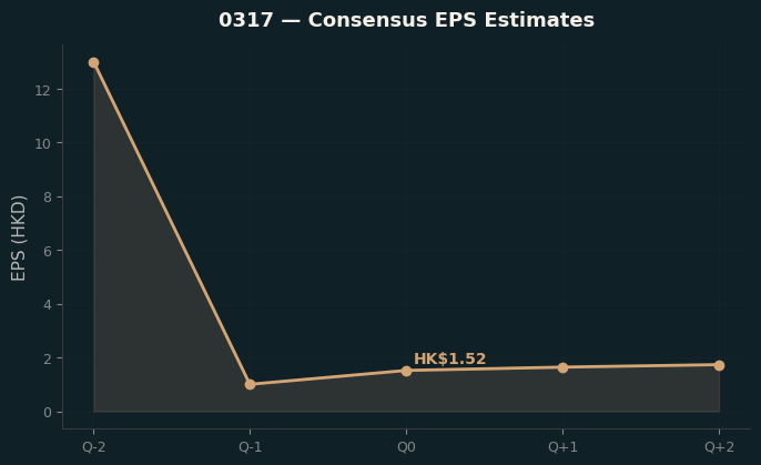 Consensus EPS