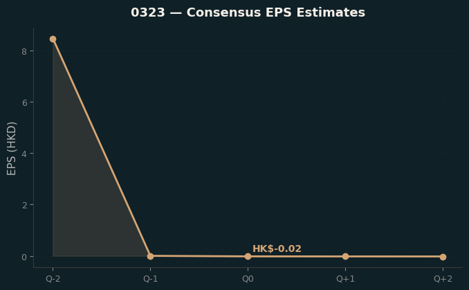 Consensus EPS