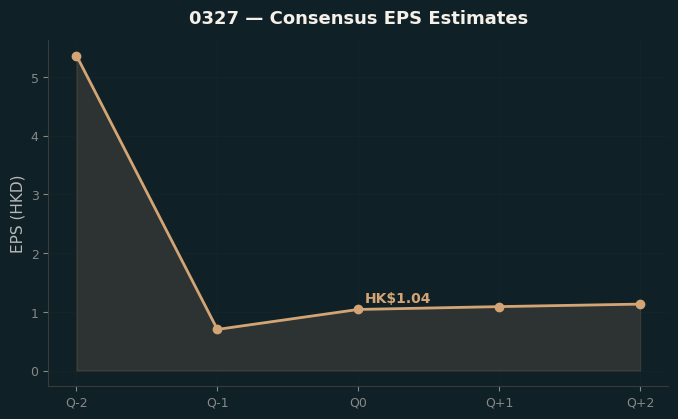 Consensus EPS
