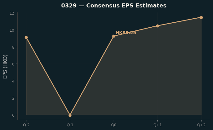 Consensus EPS