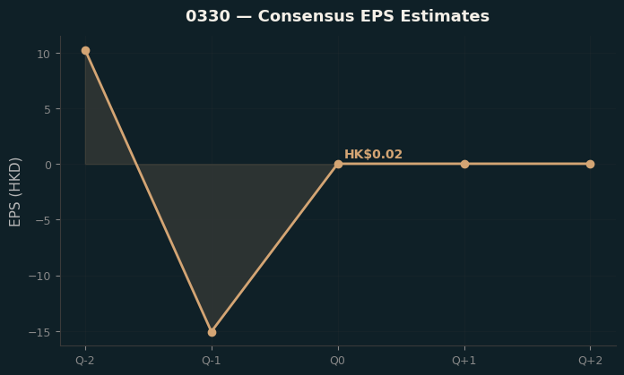 Consensus EPS