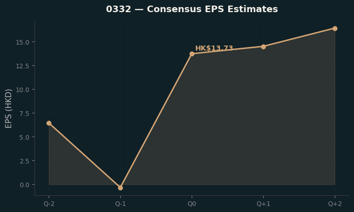 Consensus EPS
