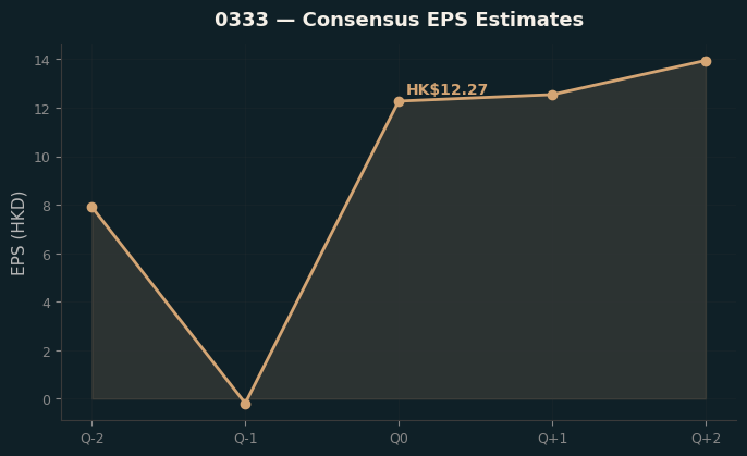 Consensus EPS