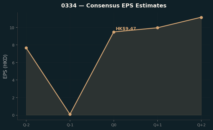 Consensus EPS